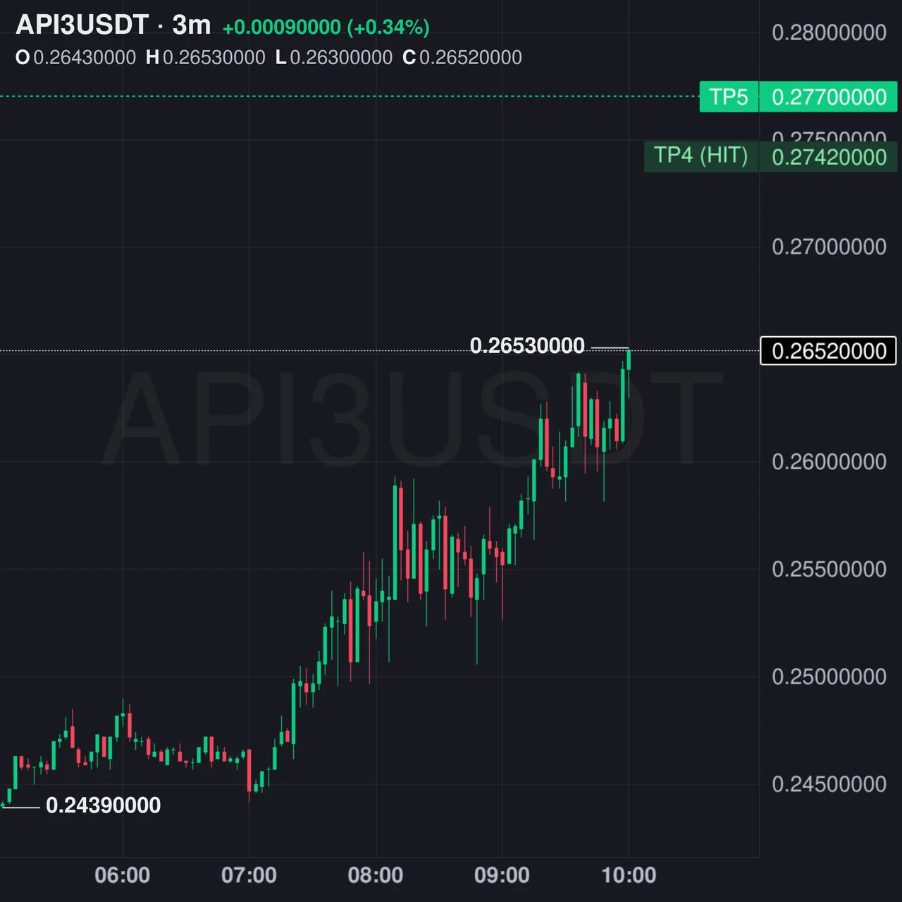 API3 Futures Profit Proof (+180%) - CryptoSphere Audited Signal Setup