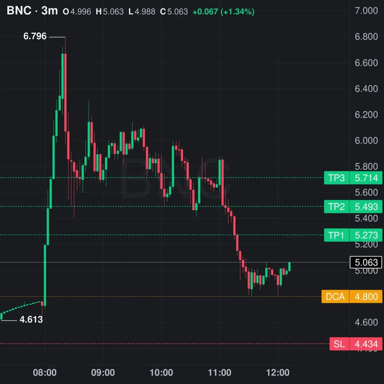 BNC Futures Setup Chart - Signal #BNC53533288