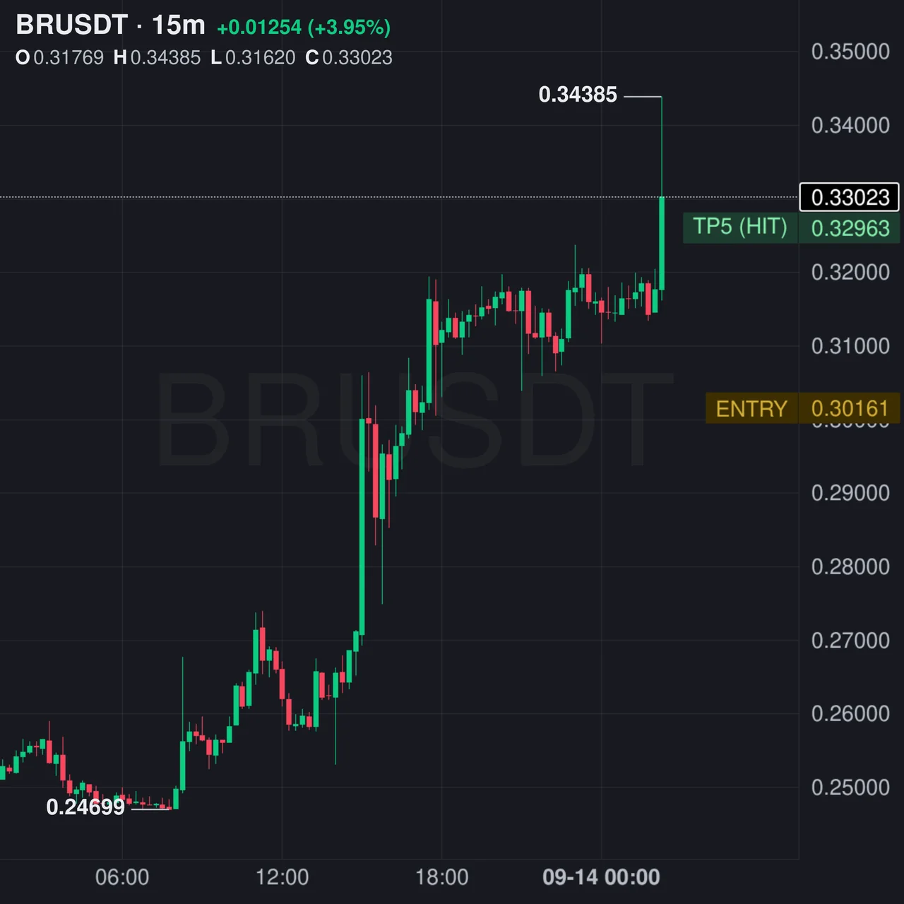 BR Futures Profit Proof (+227%) - CryptoSphere Audited Signal Setup
