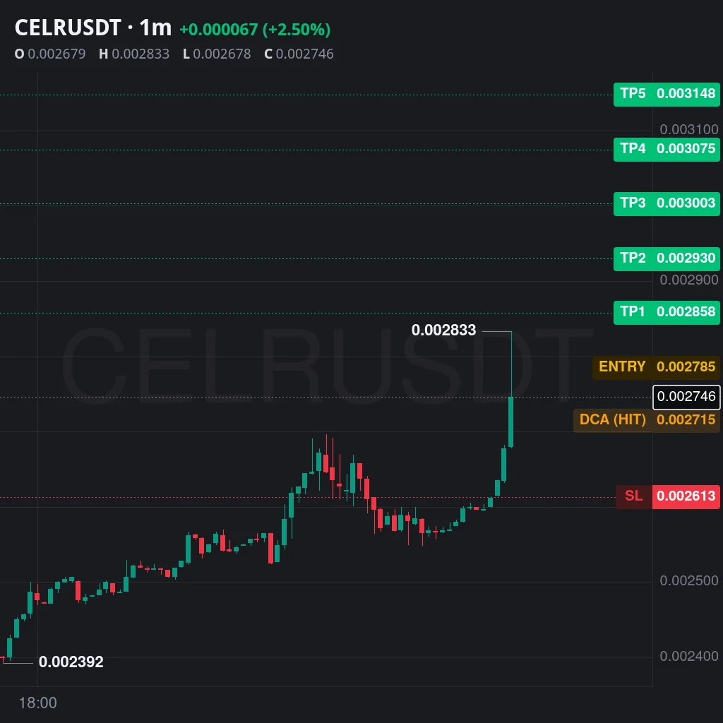 CELR Futures Setup Chart - Signal #CELR35204762