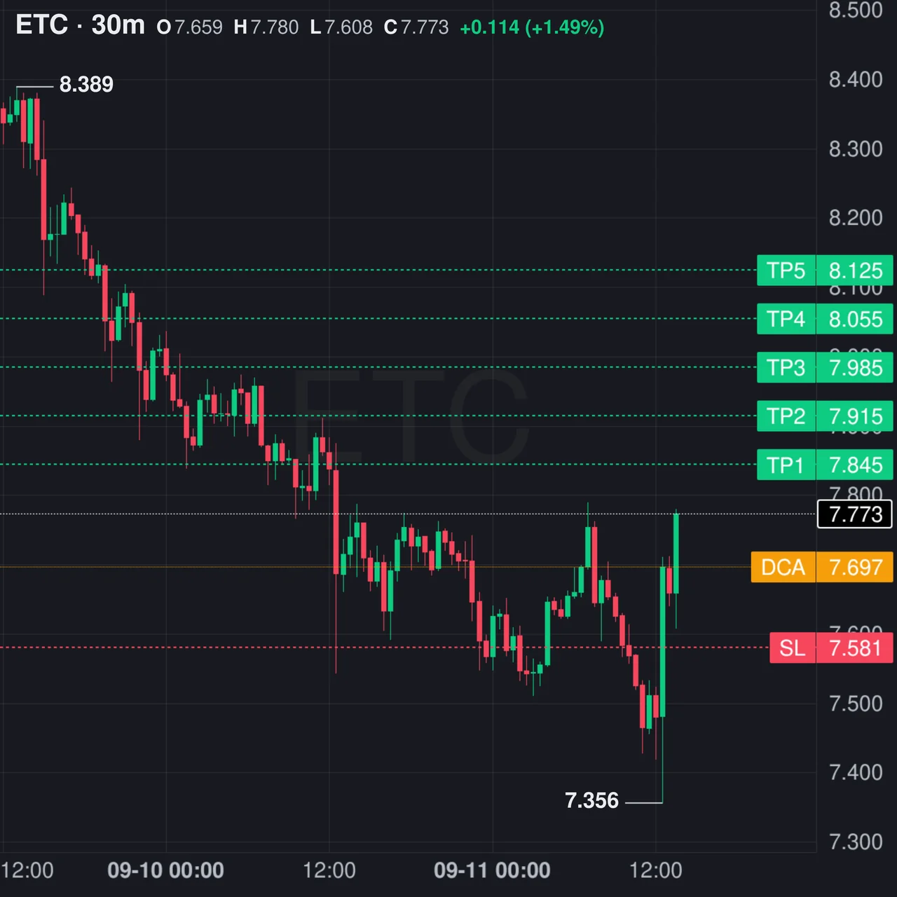 ETC Futures Setup Chart - Signal #ETC69621017