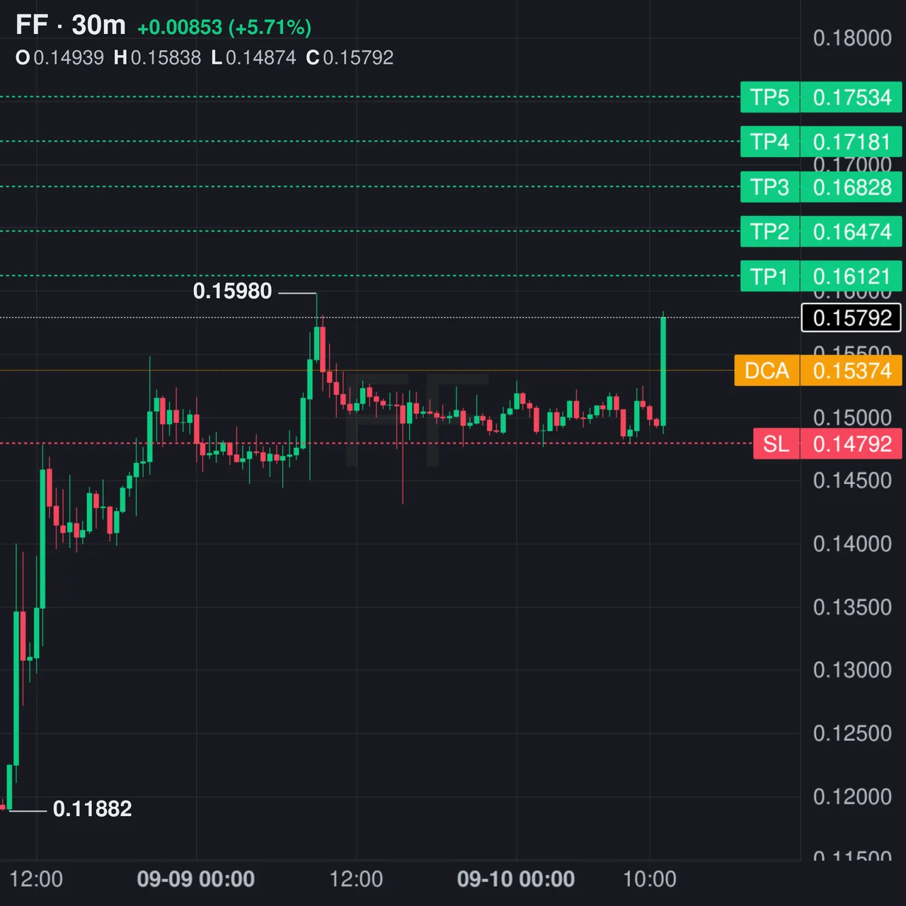 FF Futures Setup Chart - Signal #FF40035878