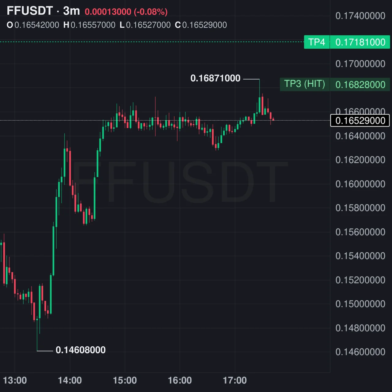 FF Futures Profit Proof (+129%) - CryptoSphere Audited Signal Setup