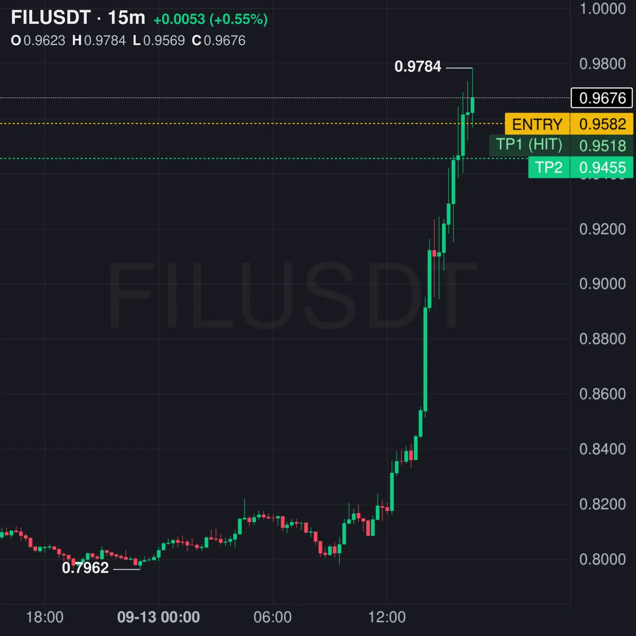 FIL Futures Profit Proof (+45%) - CryptoSphere Audited Signal Setup