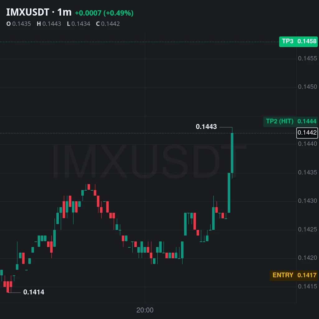 IMX Futures Profit Proof (+90%) - CryptoSphere Audited Signal Setup