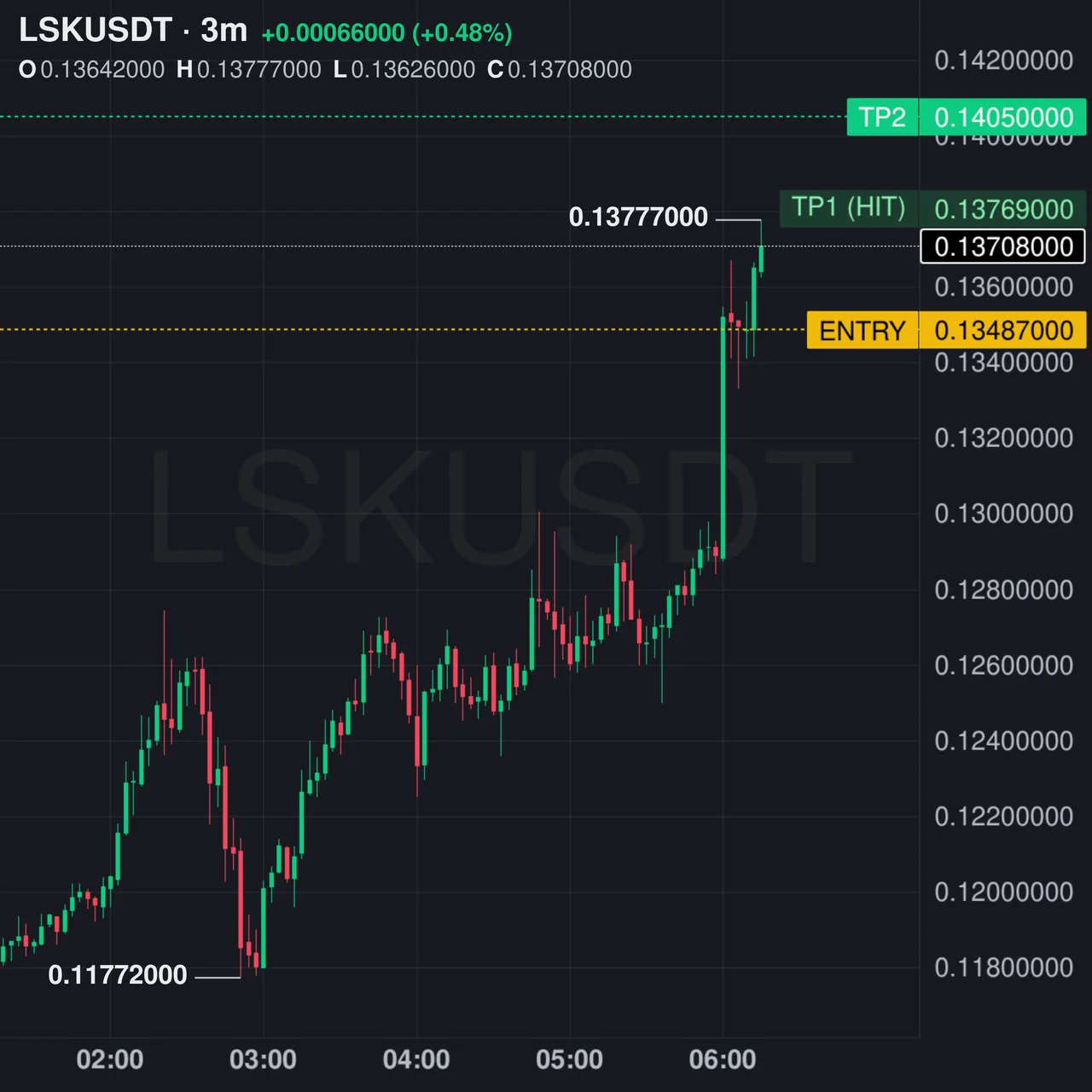 LSK Futures Profit Proof (+47%) - CryptoSphere Audited Signal Setup