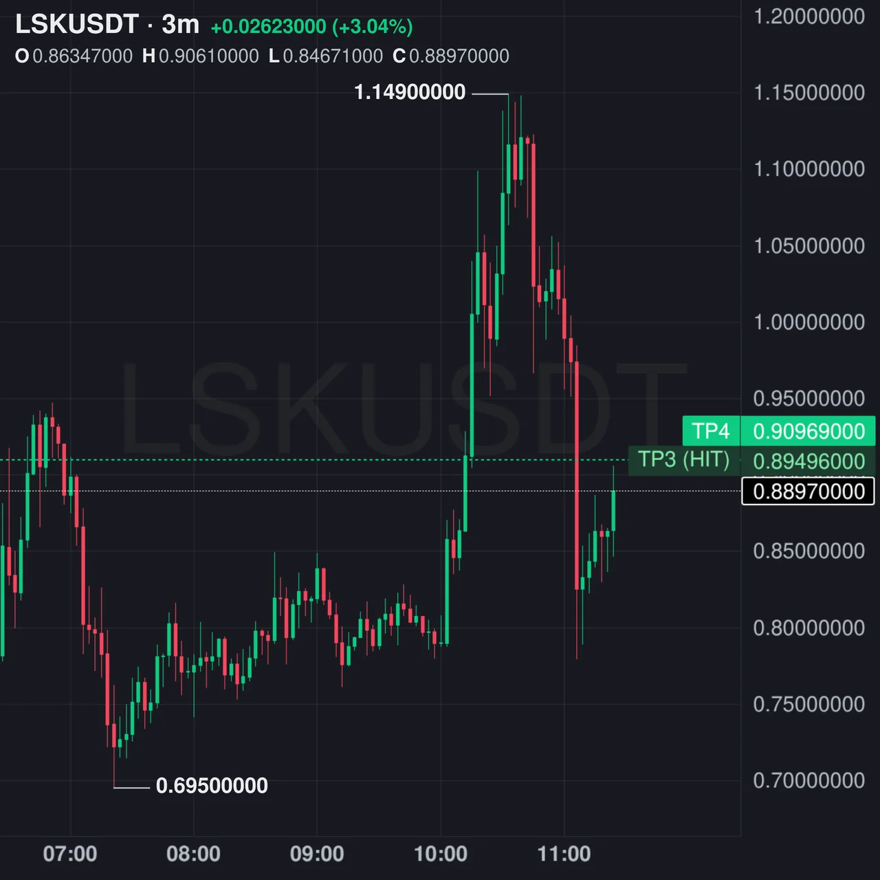 LSK Futures Profit Proof (+140%) - CryptoSphere Audited Signal Setup