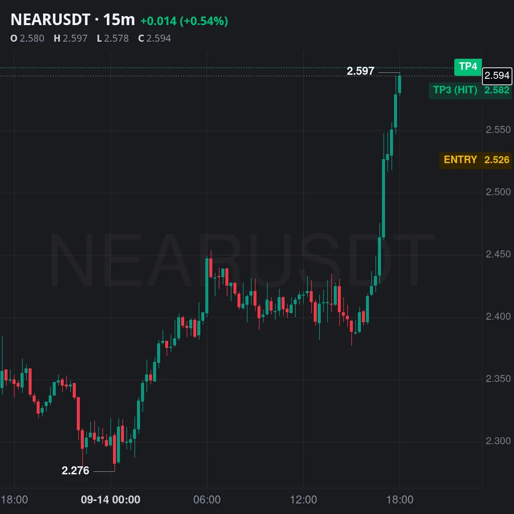 NEAR Futures Profit Proof (+161%) - CryptoSphere Audited Signal Setup