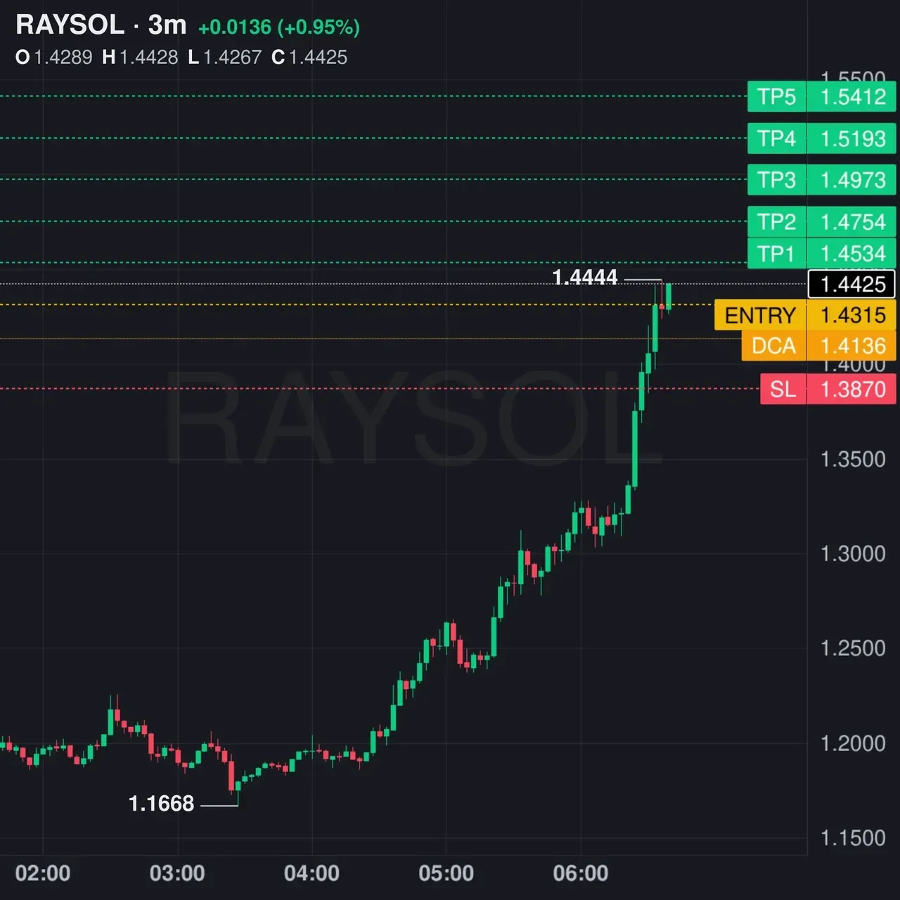 RAYSOL Futures Setup Chart - Signal #RAYSOL76188303