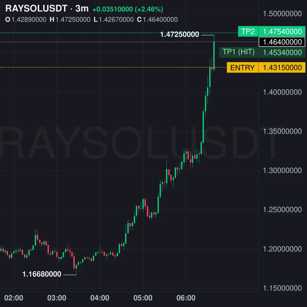RAYSOL Futures Profit Proof (+56%) - CryptoSphere Audited Signal Setup
