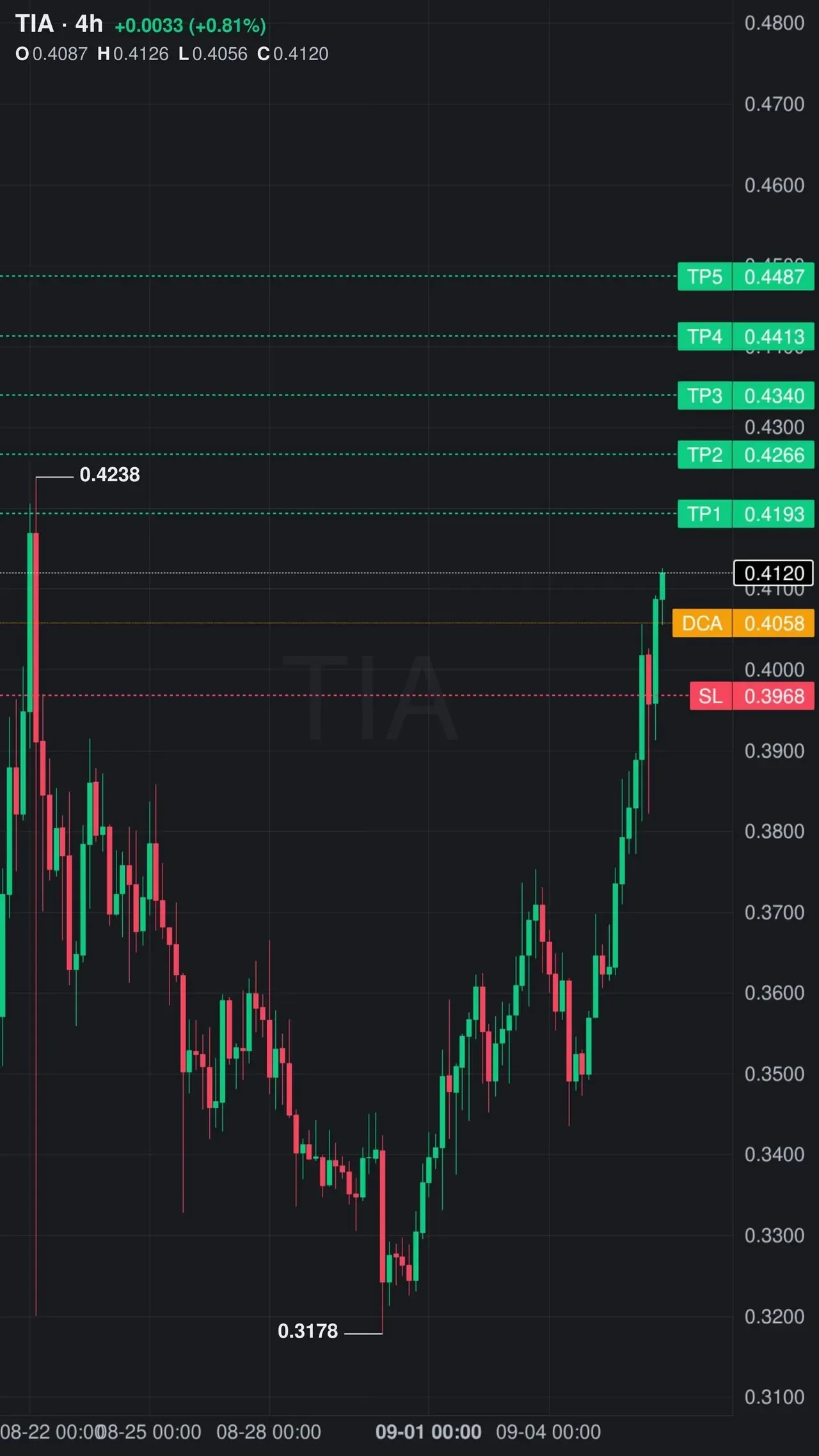 TIA Futures Setup Chart - Signal #TIA13725243