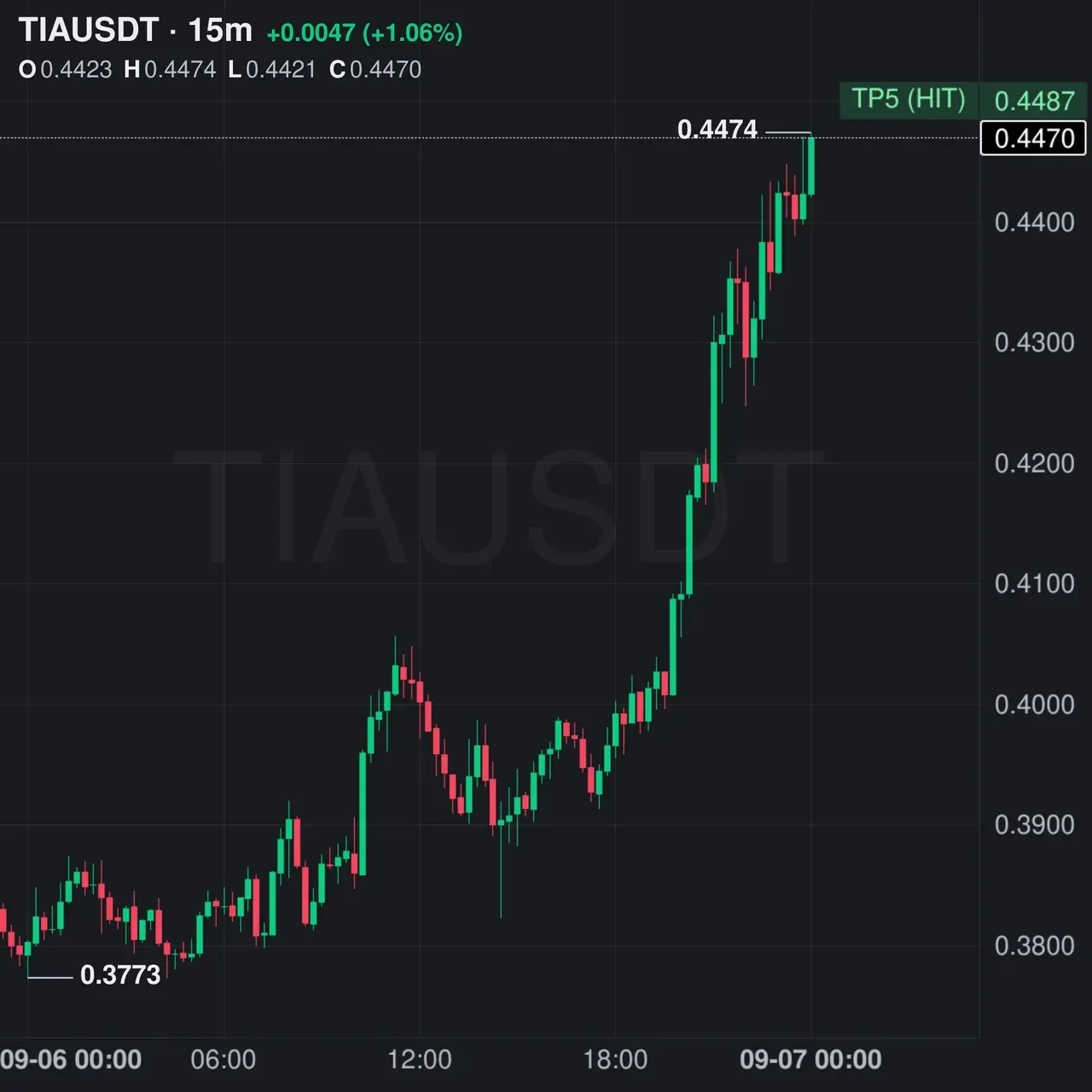 TIA Futures Profit Proof (+255%) - CryptoSphere Audited Signal Setup