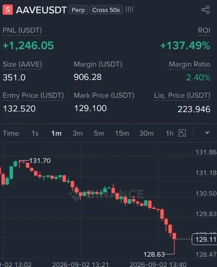AAVE Futures Profit Proof (+137%) - CryptoSphere Audited Signal Setup