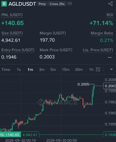 AGLD Futures Profit Proof (71%) - CryptoSphere Audited Signal Setup