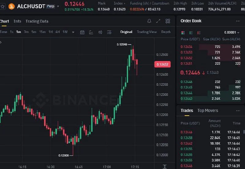 ALCH Futures Setup Chart - Signal #ALCH93577244