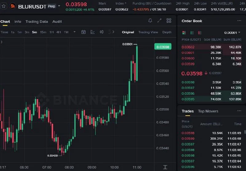 BLUR Futures Setup Chart - Signal #BLUR41517915