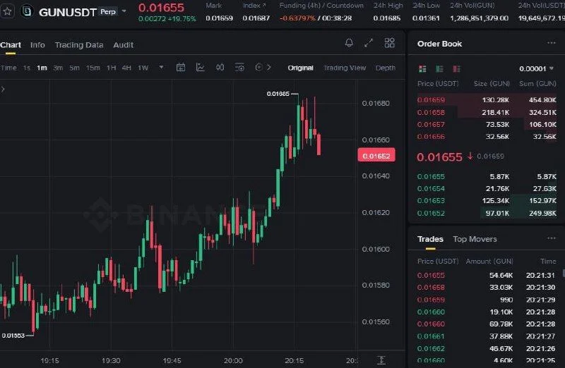 GUN Futures Setup Chart - Signal #GUN22509497