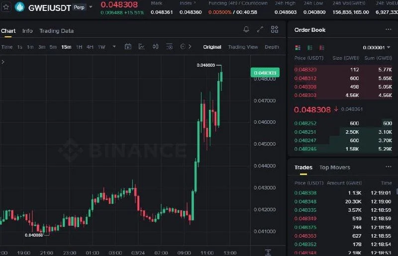 GWEI Futures Setup Chart - Signal #GWEI32458312