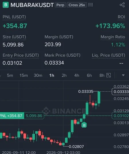 MUBARAK Futures Profit Proof (170%) - CryptoSphere Audited Signal Setup