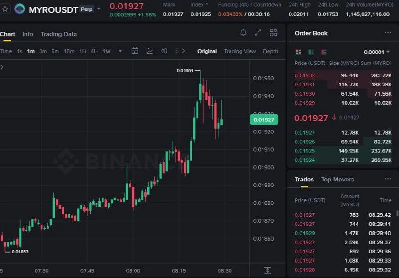 MYRO Futures Setup Chart - Signal #MYRO95649657