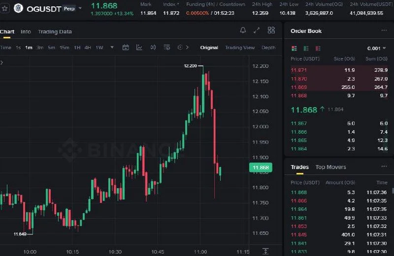 OG Futures Setup Chart - Signal #OG94482743