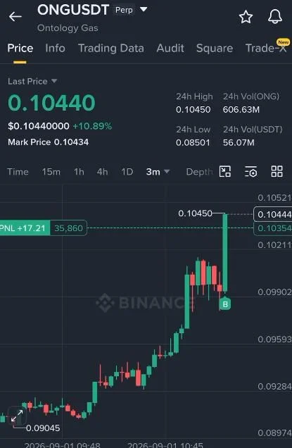 ONG Futures Setup Chart - Signal #ONG76601797