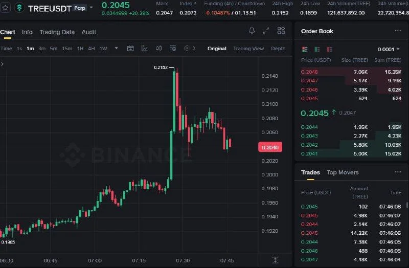 TREE Futures Setup Chart - Signal #TREE75304095