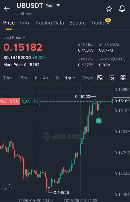 UB Futures Setup Chart - Signal #UB54621242