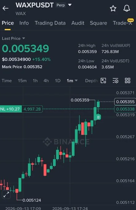 WAXP Futures Setup Chart - Signal #WAXP31526599